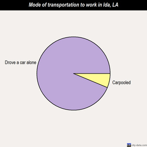 Ida mode of transportation to work chart