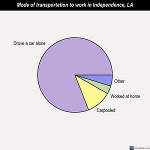 Independence mode of transportation to work chart