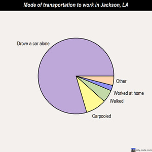 Jackson mode of transportation to work chart