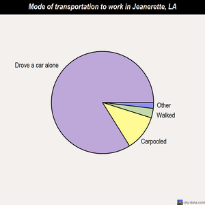 Jeanerette mode of transportation to work chart