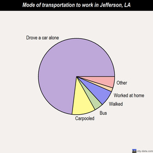 Jefferson mode of transportation to work chart