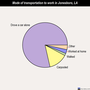 Jonesboro mode of transportation to work chart