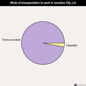 Junction City mode of transportation to work chart