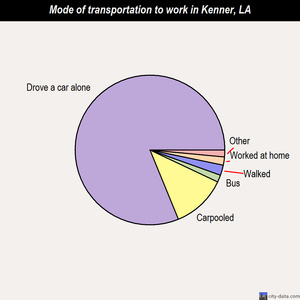 Kenner mode of transportation to work chart