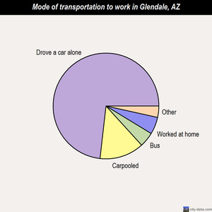 Glendale mode of transportation to work chart