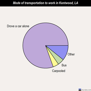 Kentwood mode of transportation to work chart