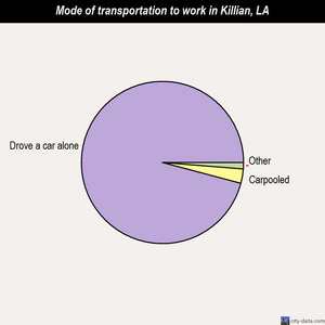 Killian mode of transportation to work chart