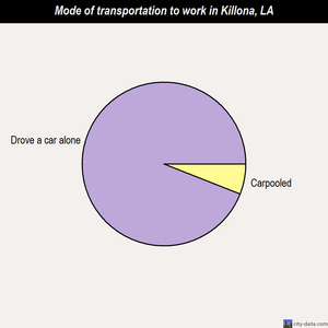 Killona mode of transportation to work chart