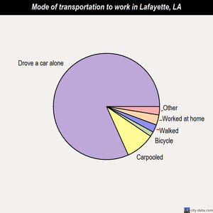 Lafayette mode of transportation to work chart