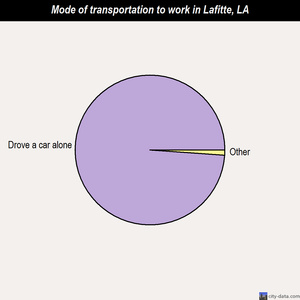 Lafitte mode of transportation to work chart