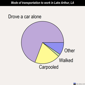 Lake Arthur mode of transportation to work chart