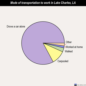 Lake Charles mode of transportation to work chart