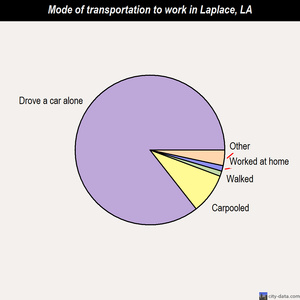 Laplace mode of transportation to work chart