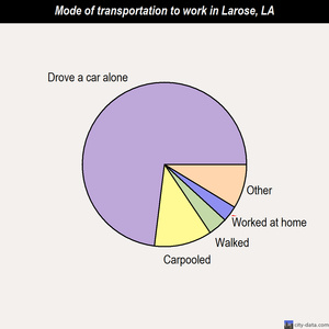 Larose mode of transportation to work chart