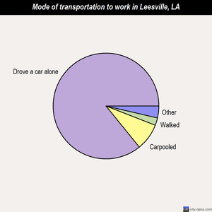 Leesville mode of transportation to work chart
