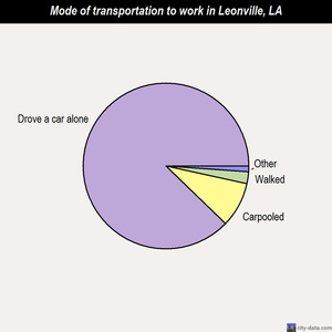 Leonville mode of transportation to work chart