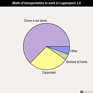 Logansport mode of transportation to work chart