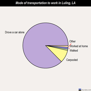 Luling mode of transportation to work chart