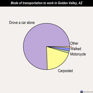 Golden Valley mode of transportation to work chart