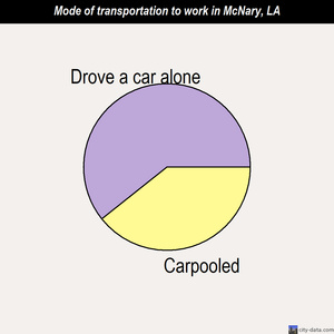 McNary mode of transportation to work chart