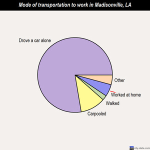 Madisonville mode of transportation to work chart