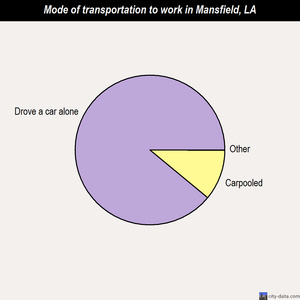Mansfield mode of transportation to work chart