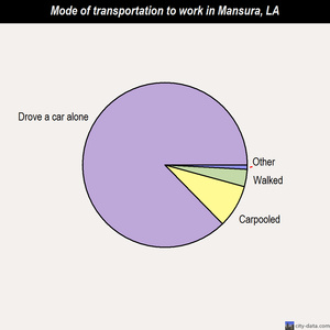 Mansura mode of transportation to work chart