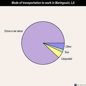 Maringouin mode of transportation to work chart