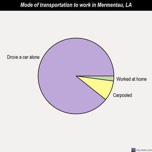 Mermentau mode of transportation to work chart