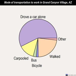 Grand Canyon Village mode of transportation to work chart