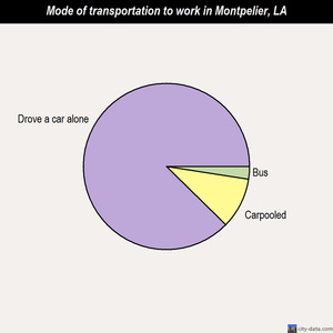 Montpelier mode of transportation to work chart