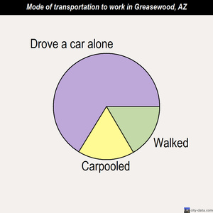 Greasewood mode of transportation to work chart