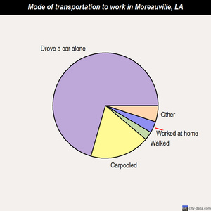 Moreauville mode of transportation to work chart
