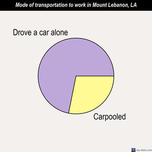Mount Lebanon mode of transportation to work chart