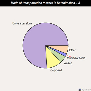 Natchitoches mode of transportation to work chart