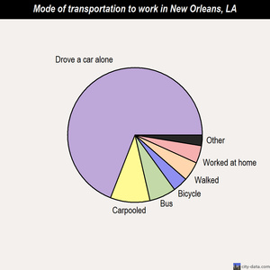 New Orleans mode of transportation to work chart
