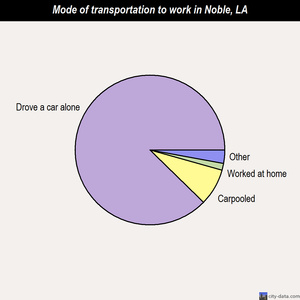 Noble mode of transportation to work chart