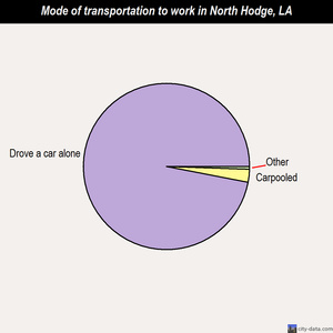 North Hodge mode of transportation to work chart