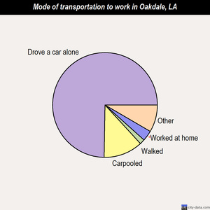 Oakdale mode of transportation to work chart