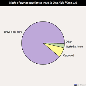 Oak Hills Place mode of transportation to work chart