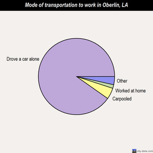 Oberlin mode of transportation to work chart