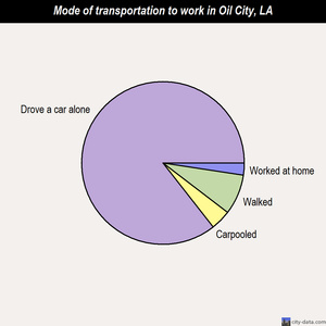 Oil City mode of transportation to work chart