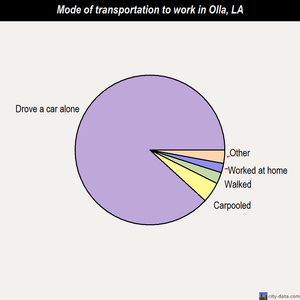 Olla mode of transportation to work chart