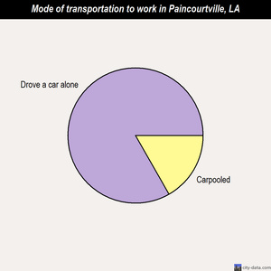 Paincourtville mode of transportation to work chart