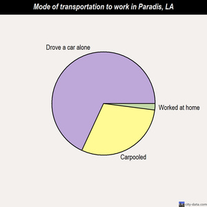 Paradis mode of transportation to work chart