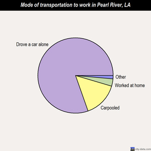 Pearl River mode of transportation to work chart
