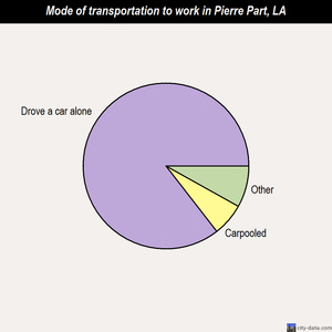 Pierre Part mode of transportation to work chart