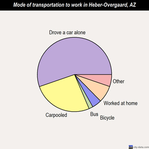 Heber-Overgaard mode of transportation to work chart