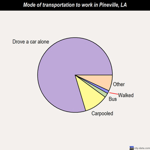 Pineville mode of transportation to work chart