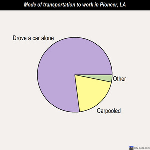 Pioneer mode of transportation to work chart